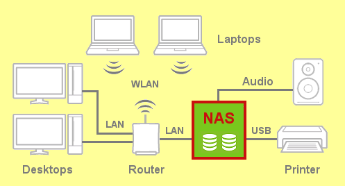 NAS in home network
