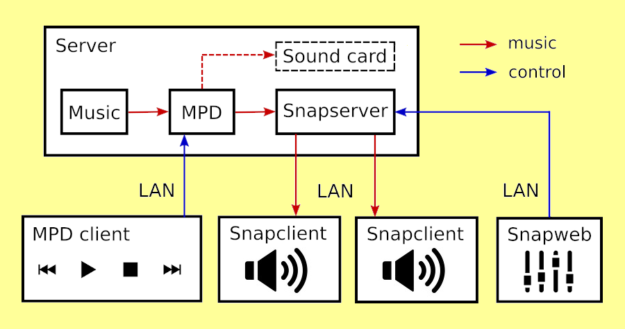 Multi-room audio player with MPD and Snapcast